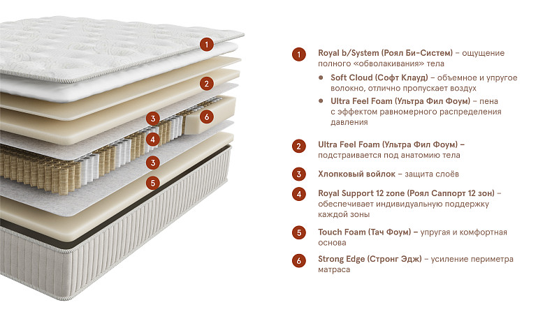 Матрас Royal Crown (Роял Краун). Слайд №3