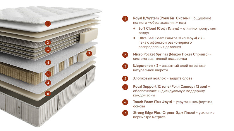 Матрас Royal Estate (Роял Эстэйт). Слайд №3
