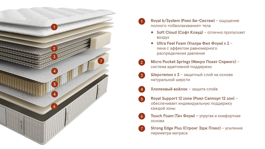 Матрас Royal Estate (Роял Эстэйт), слайд №2