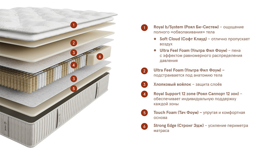 Матрас Royal Prima (Роял Прима), слайд №2