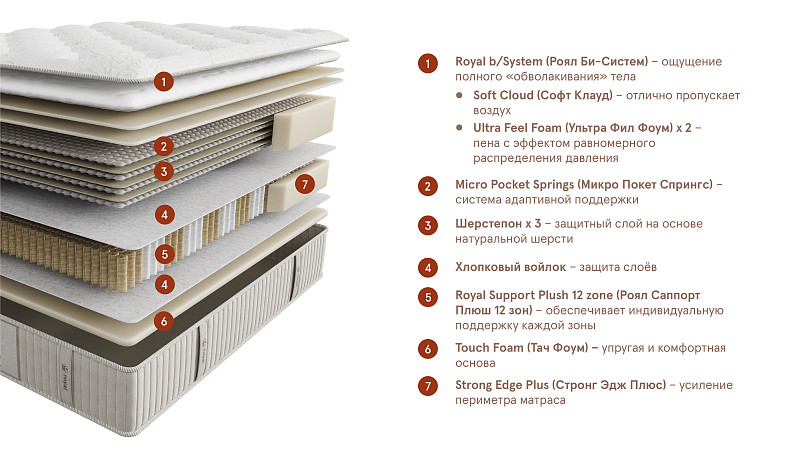 Матрас Royal Estate Plush (Роял Эстэйт Плюш). Слайд №3