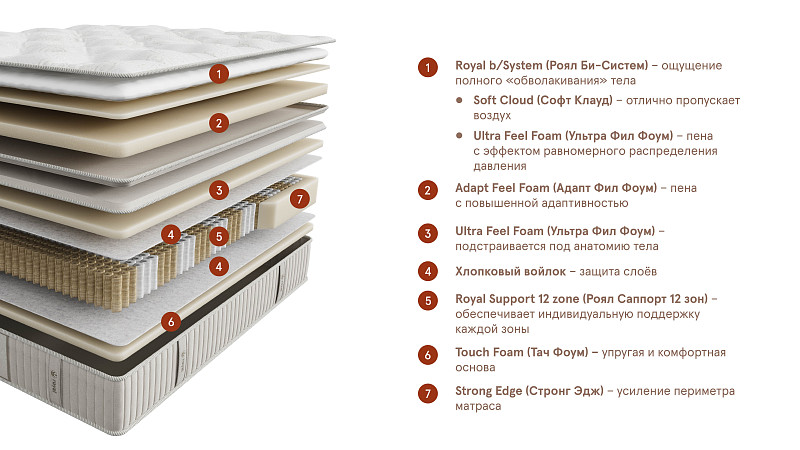 Матрас Royal Kingdom (Роял Кингдом). Слайд №3